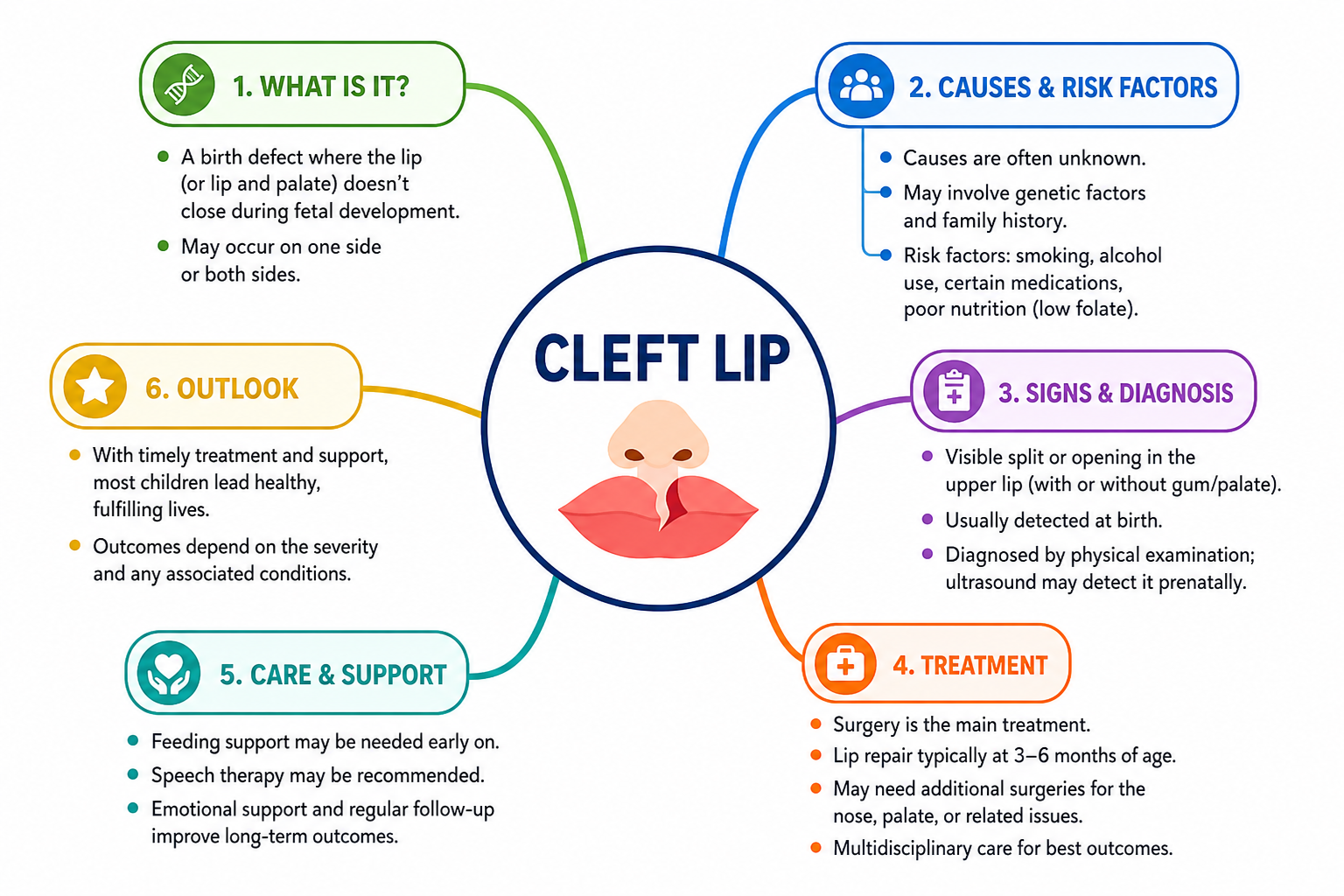 Cleft Lip mind map