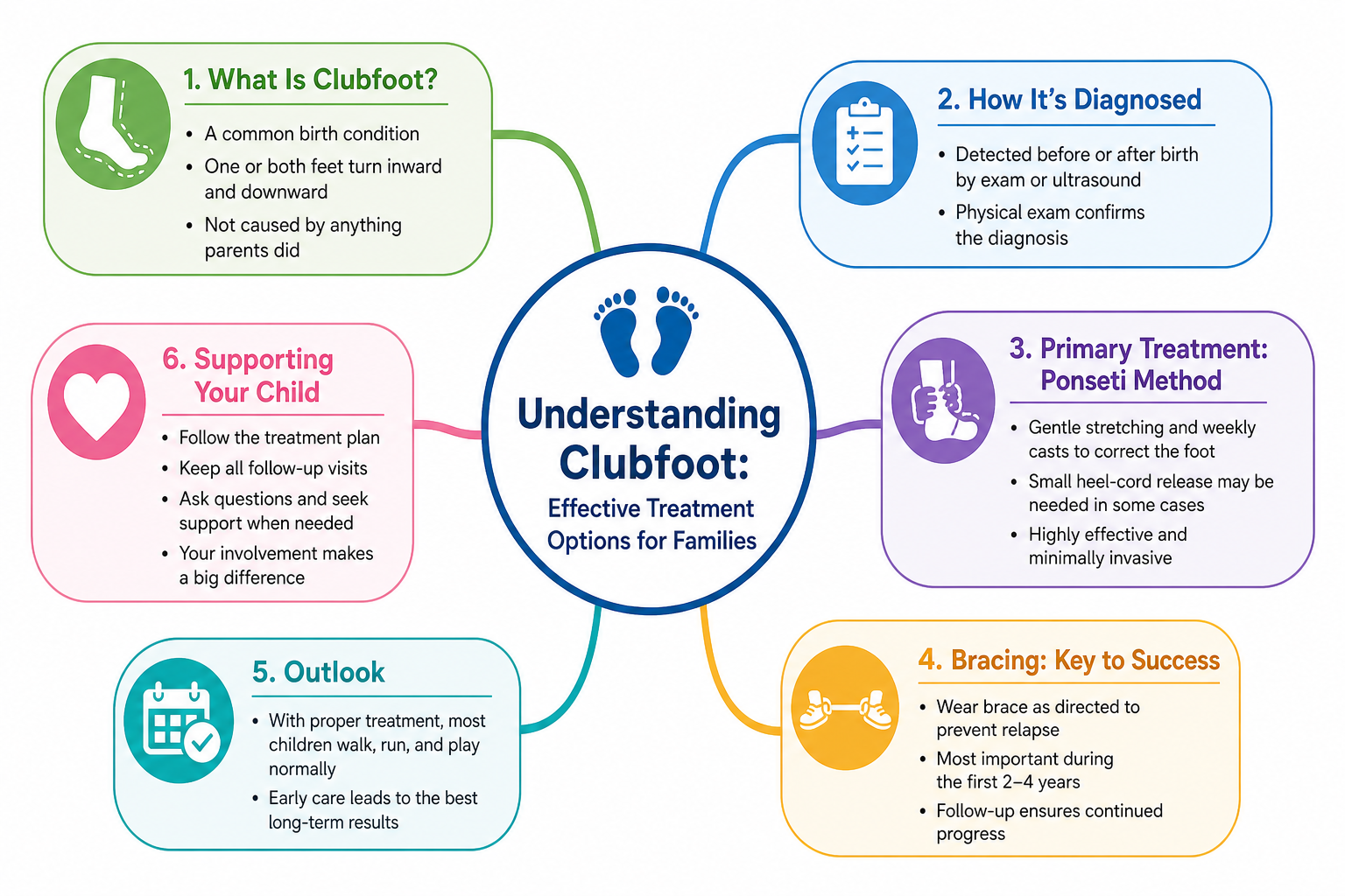 Understanding Clubfoot: Effective Treatment Options for Families mind map