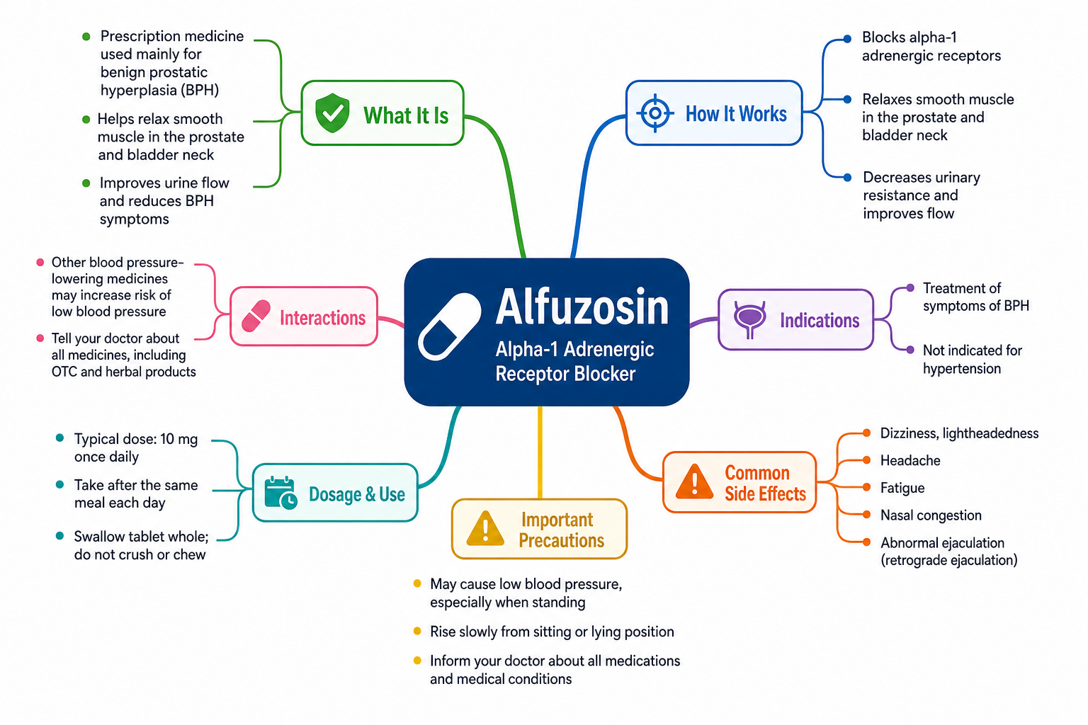 Alfuzosin mind map
