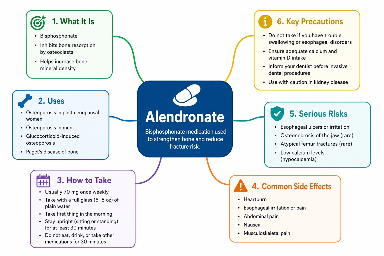 Alendronate mind map