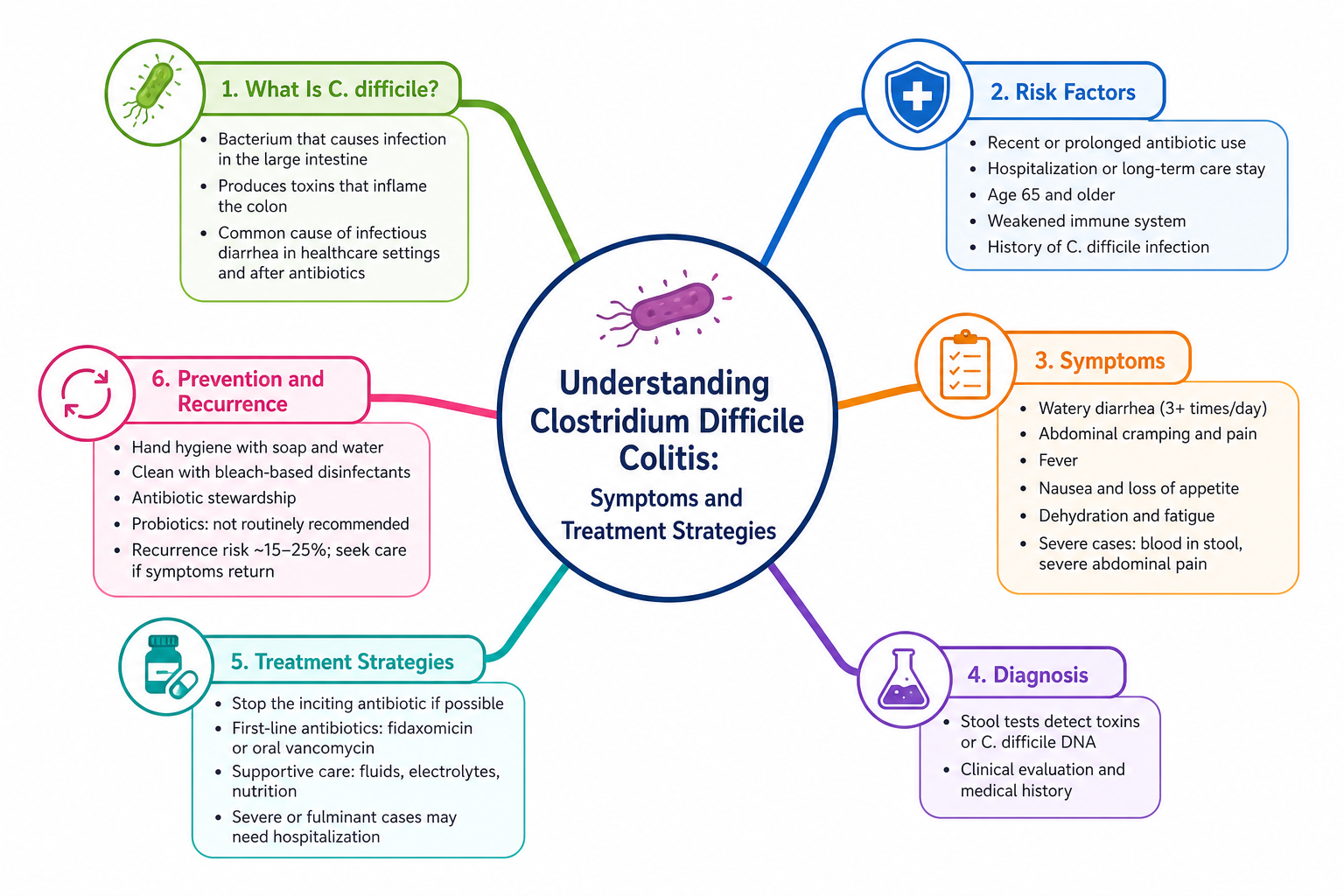 Understanding Clostridium Difficile Colitis: Symptoms and Treatment Strategies mind map