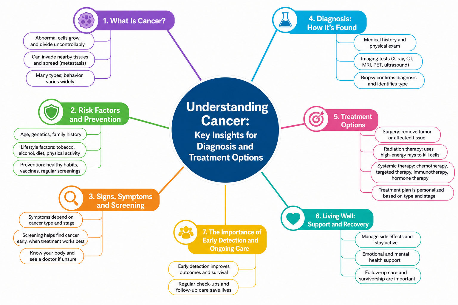 Understanding Cancer: Key Insights for Diagnosis and Treatment Options mind map