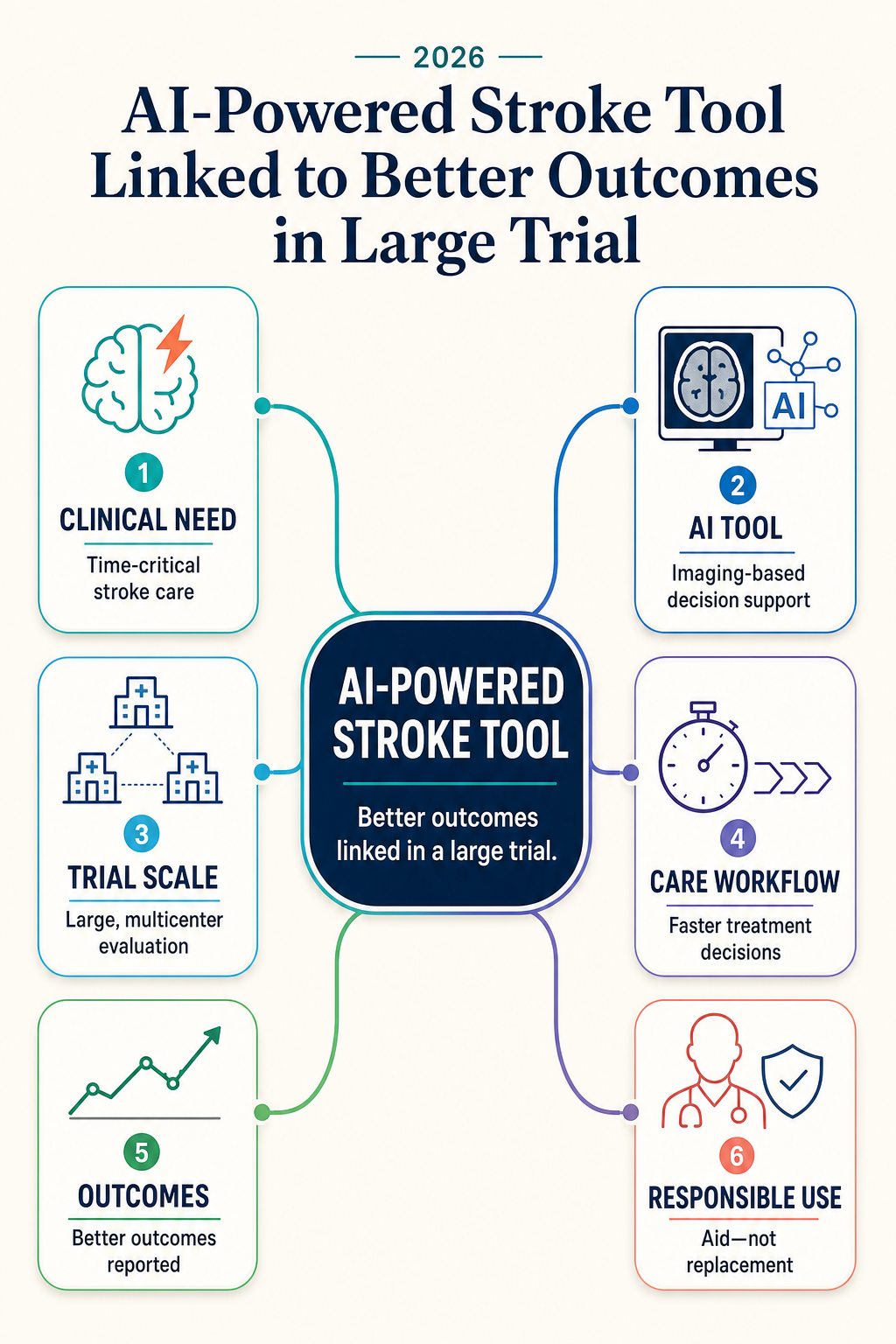 AI-Powered Stroke Tool Linked to Better Outcomes in Large Trial mind map