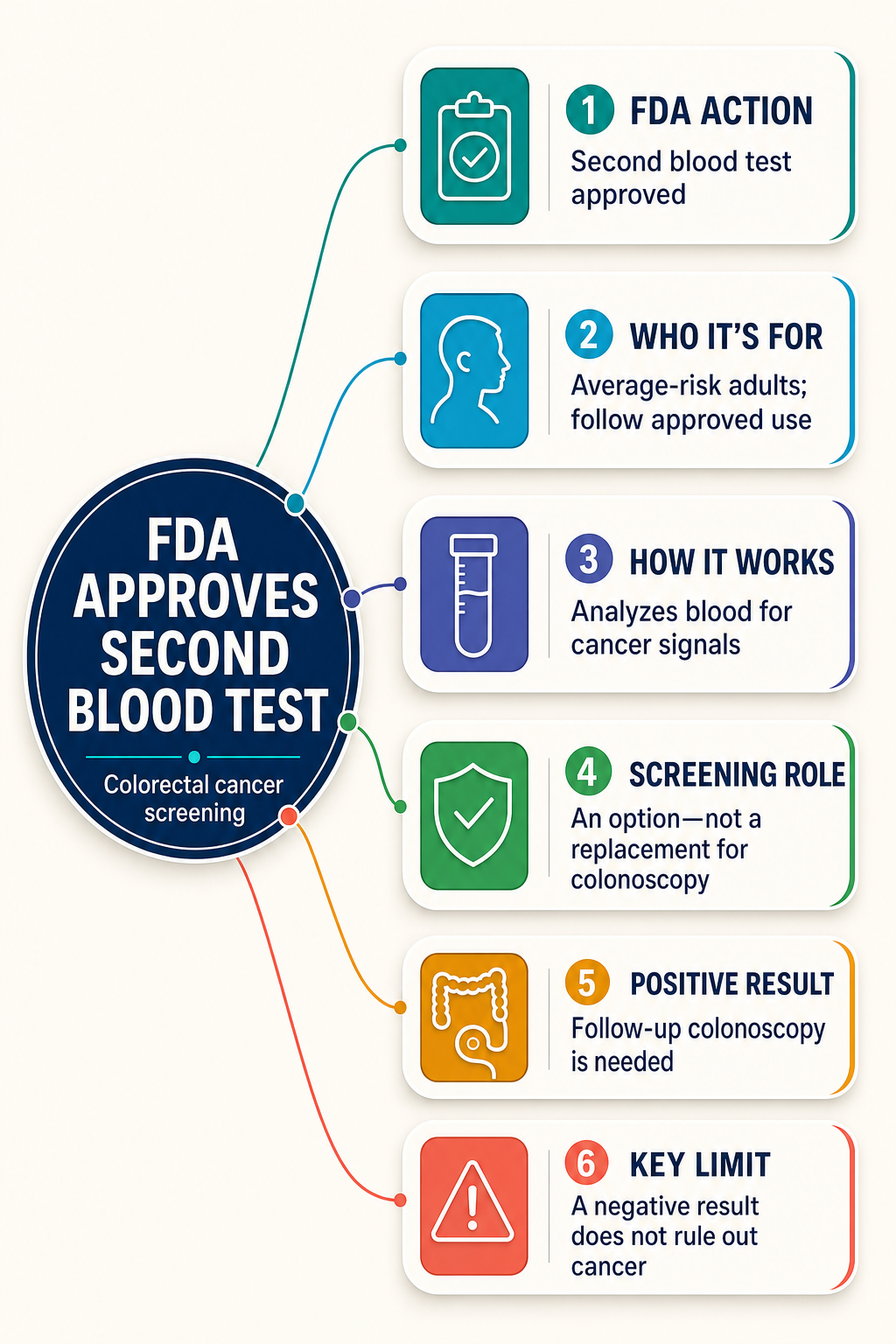 FDA Approves Second Blood Test for Colorectal Cancer Screening mind map