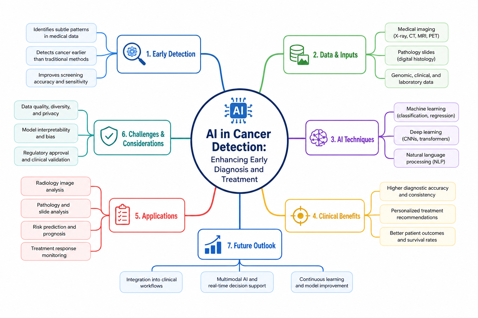 AI in Cancer Detection: Enhancing Early Diagnosis and Treatment mind map