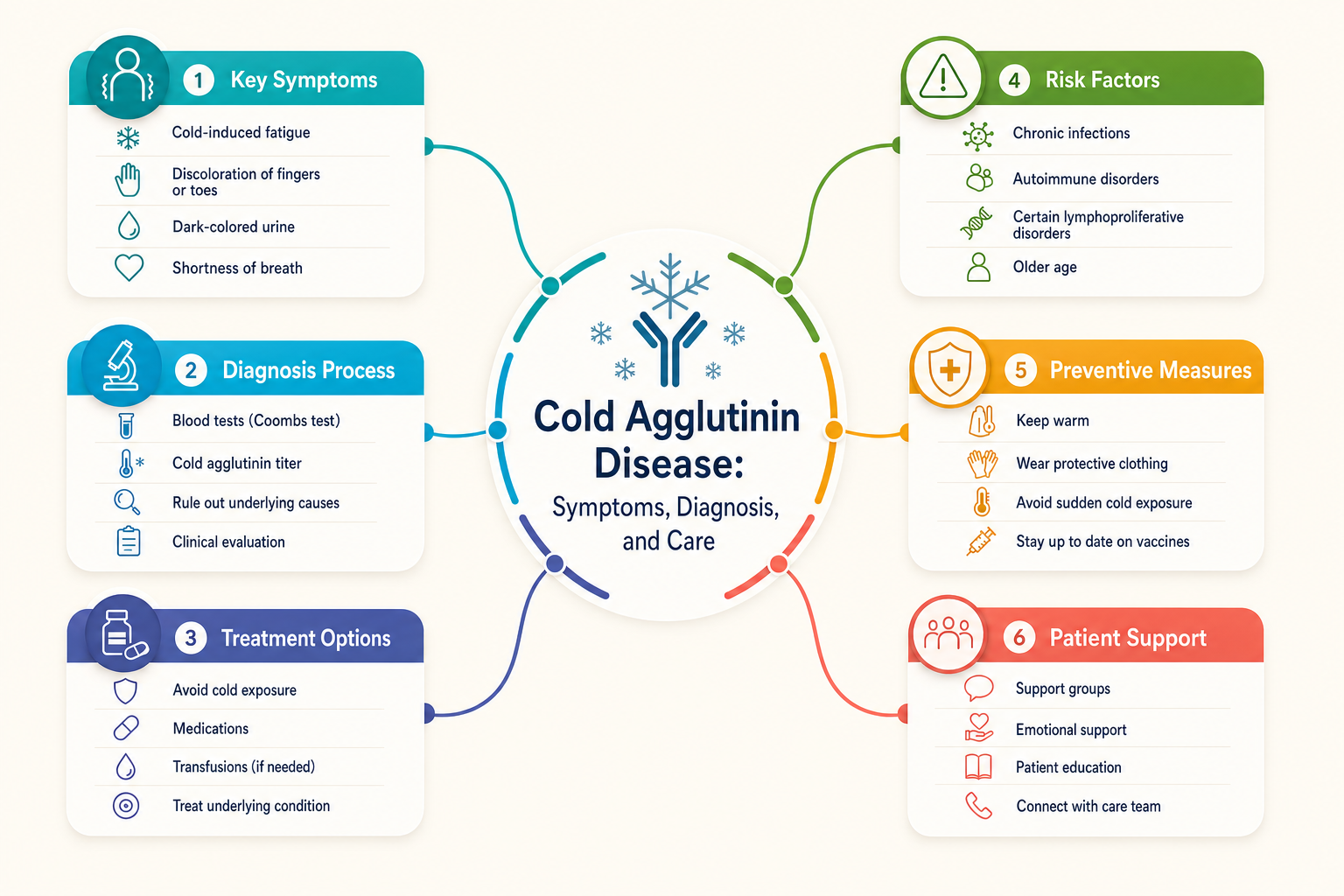 Cold Agglutinin Disease: Symptoms, Diagnosis, and Care mind map