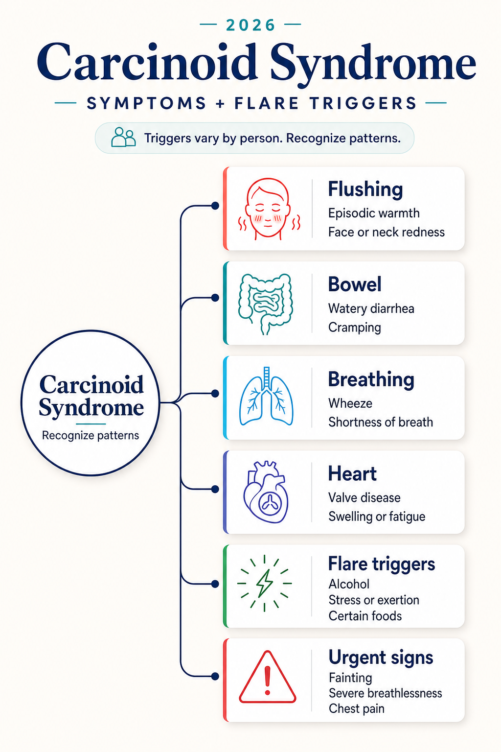 Carcinoid Syndrome: Recognizing Symptoms and Flare Triggers mind map