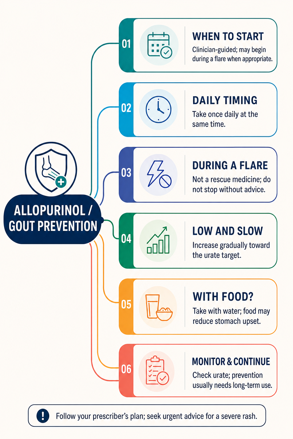 Allopurinol: When Should You Take It for Gout Prevention? mind map