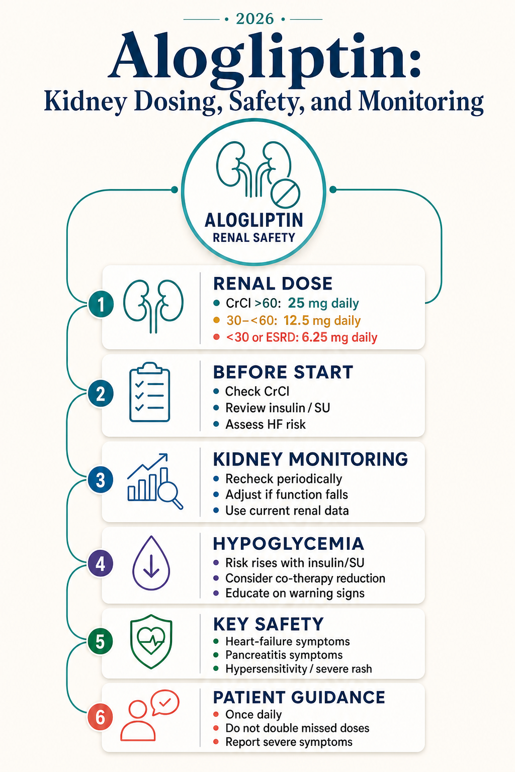 Alogliptin: Kidney Dosing, Safety, and Monitoring mind map